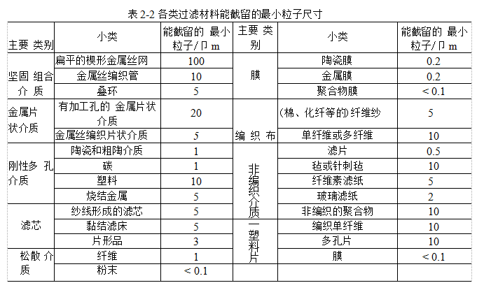 過濾材料應(yīng)該具備哪些性能？